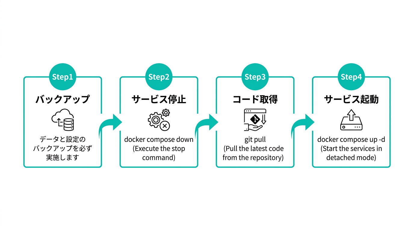 DifyのDockerバージョンアップ4ステップフロー(バックアップ→停止→コード取得→起動)