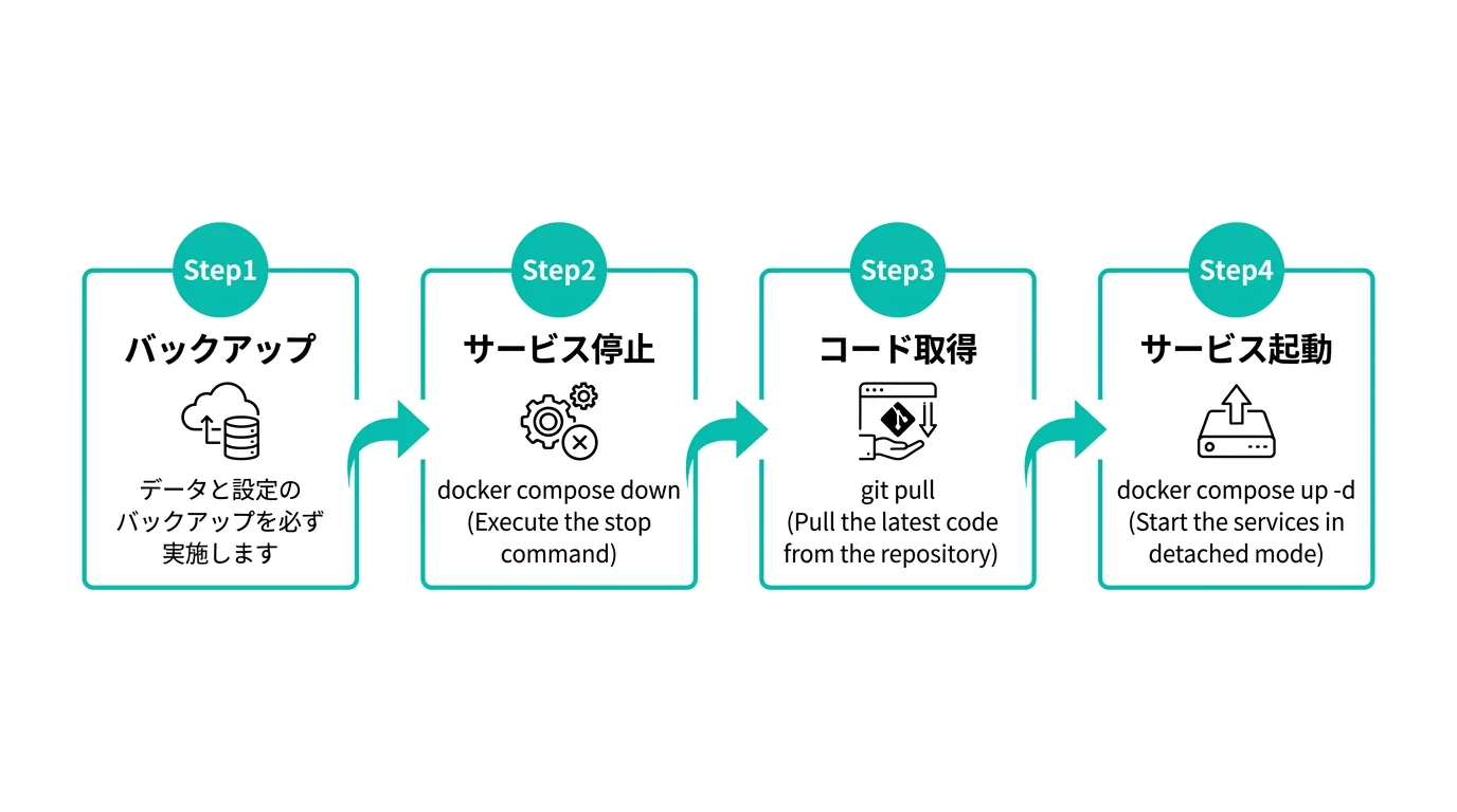 DifyのDockerバージョンアップ4ステップフロー(バックアップ→停止→コード取得→起動)