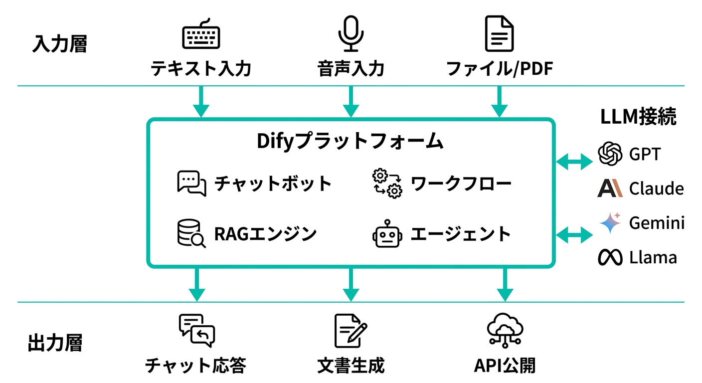 Difyプラットフォームのアーキテクチャ概要(入力・処理・出力の構造)