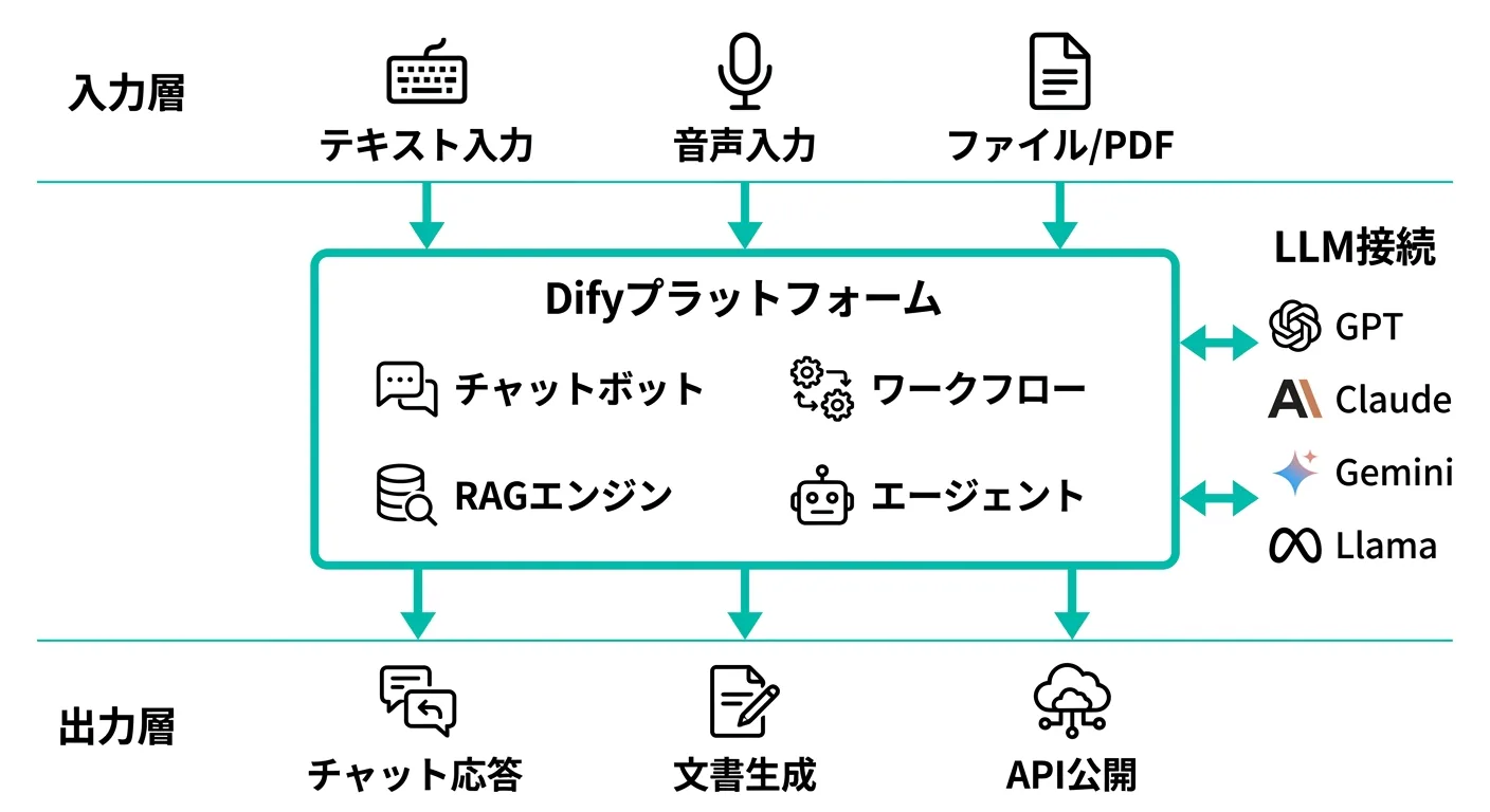 Difyプラットフォームのアーキテクチャ概要（入力・処理・出力の構造）