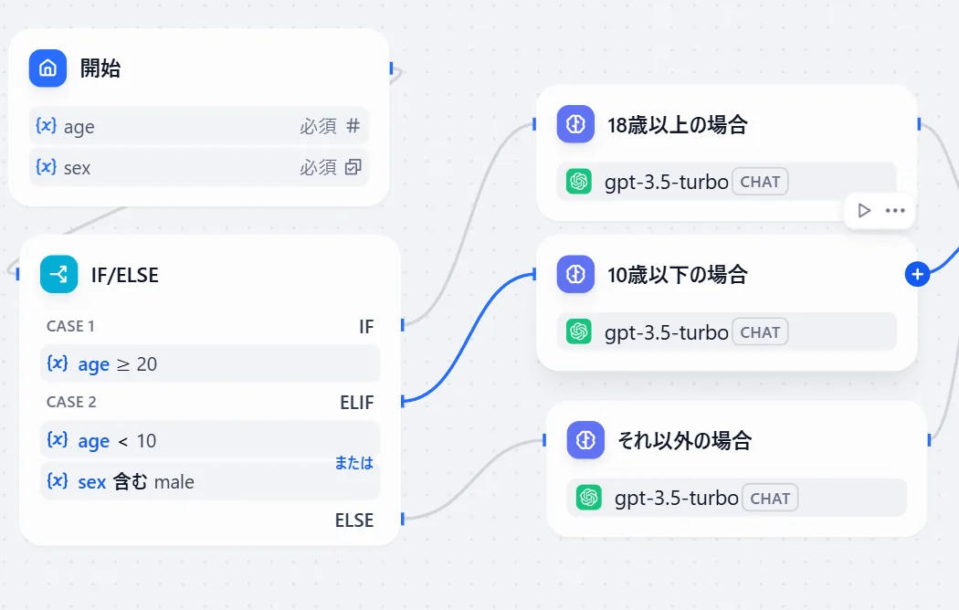 DifyのIF/ELSEノードを使った条件分岐ワークフロー構成（旧サイト画像より）