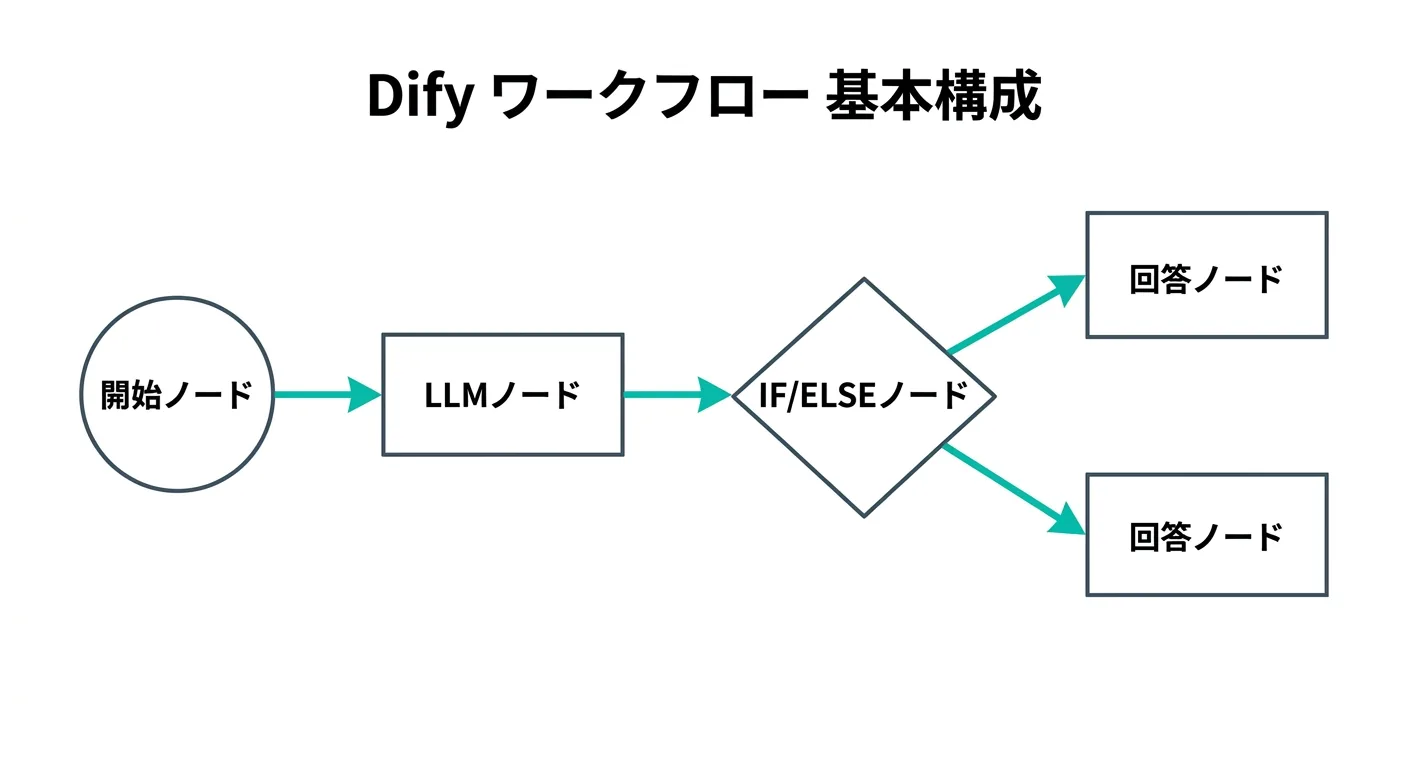 Difyワークフローの基本構成：開始ノード→LLMノード→IF/ELSEノード→回答ノードの流れを示す図解