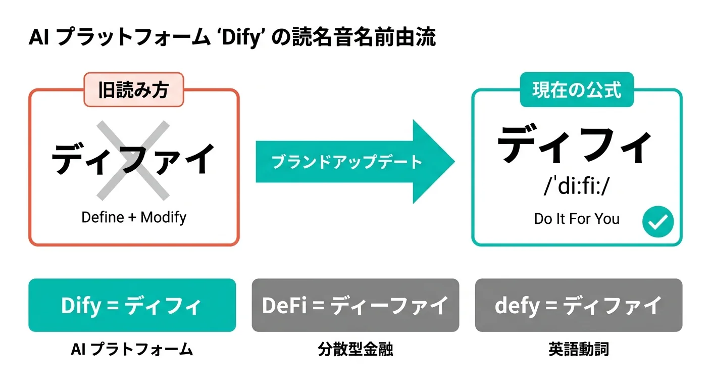 Dify読み方の変遷と、DeFi・defyとの違いを示す図解