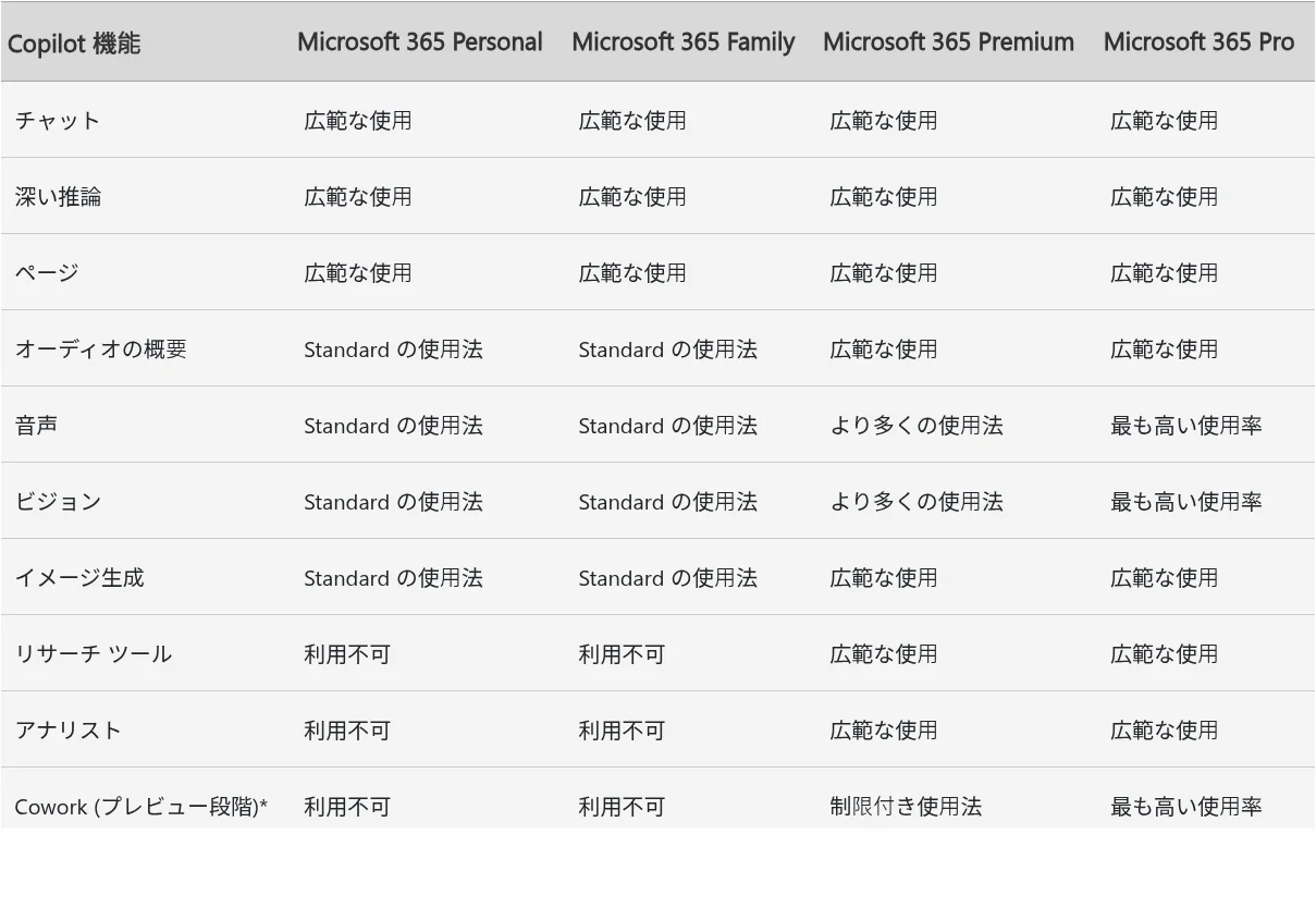 Microsoft 365 Personal/Family/Premium/Proのプラン別AI機能利用量（Microsoft公式サポートページ、2026年10月時点）