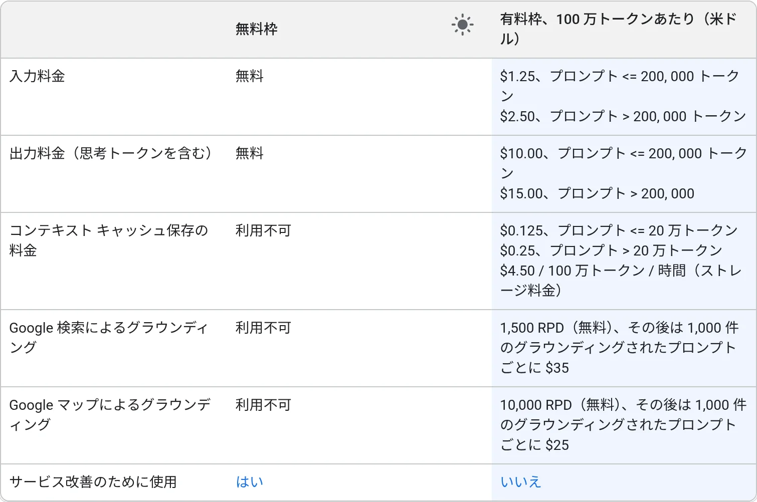 Gemini API公式の料金ページに掲載されているGemini 2.5 Proの料金表（Google AI for Developers、2026年10月時点）