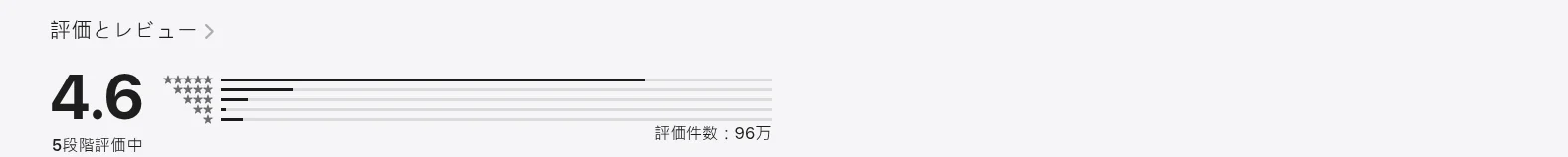 App Store日本版でのGoogle Geminiアプリの評価（4.6、評価件数約96万件・App Store調べ）