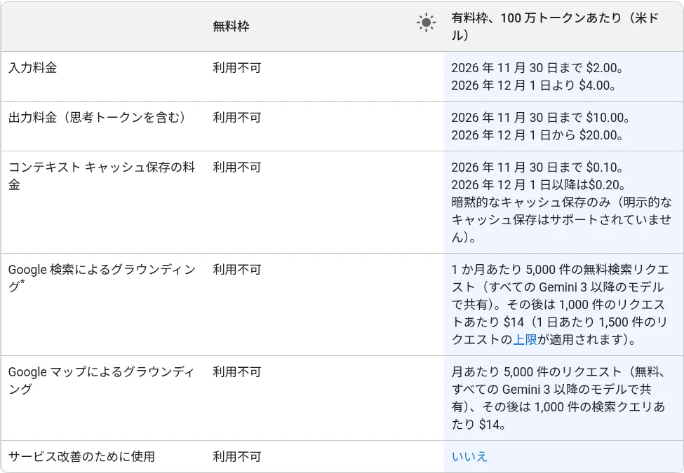 Gemini 4 Argonの料金表。無料枠は利用不可、入力・出力ともに2026年12月1日から単価が倍になることが分かる（Gemini API | Google AI for Developers公式サイトより、2026年10月確認）