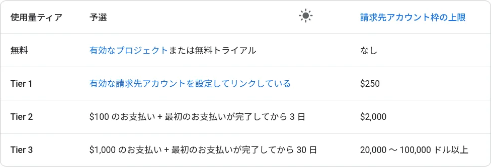使用量ティア（無料・Tier1〜3）ごとの請求先アカウント費用上限の表（Google AI for Developers公式サイト）