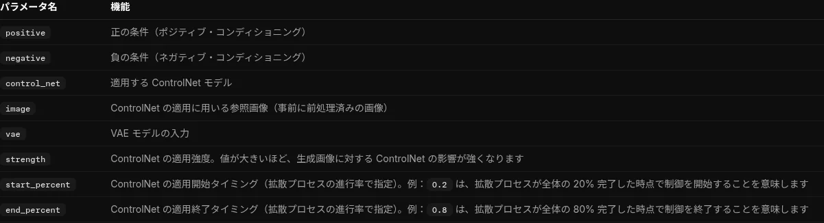 ComfyUI公式ドキュメントのApply ControlNetノードのパラメータ表（strength・start_percent・end_percentなど、docs.comfy.org）
