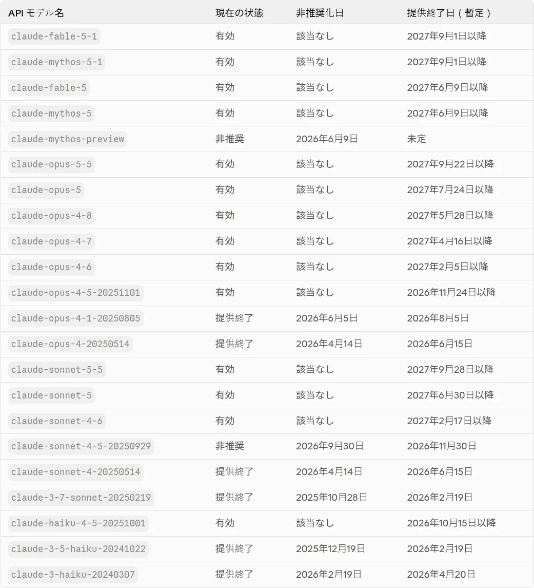 Claude公式のモデル非推奨ページ（platform.claude.com）のモデル一覧表。claude-fable-5とclaude-fable-5-1の現在の状態が『有効』と表示されている（2026年10月・編集部確認）