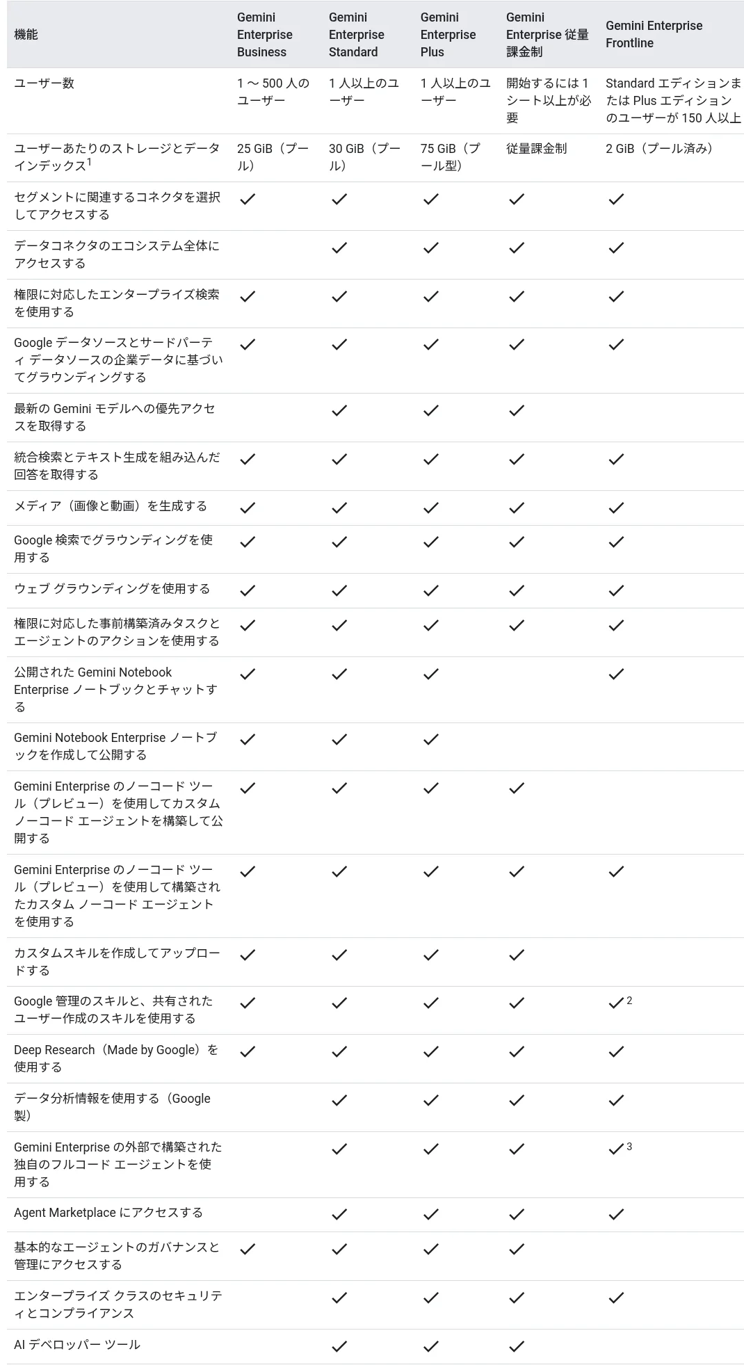 Gemini Enterprise のエディション別機能比較表（Business/Standard/Plus/従量課金制/Frontline、Google Cloud公式ドキュメントより2026年10月時点）