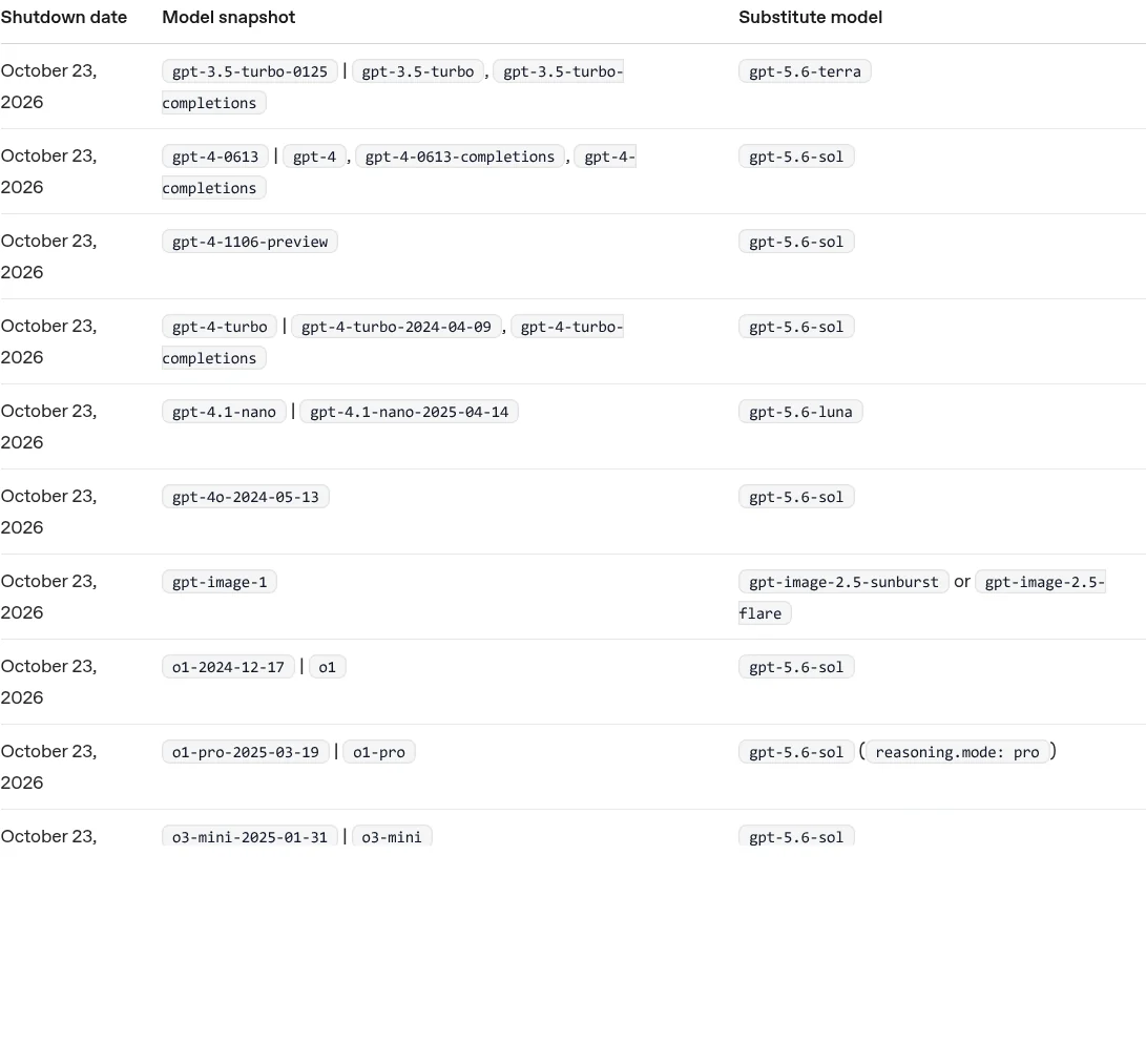 OpenAI公式の開発者向けドキュメント「Deprecations」に掲載された、gpt-4・gpt-4-0613・gpt-4-turbo・gpt-4-1106-previewなどが2026年10月23日にAPIから提供終了になることを示す表（OpenAI公式サイト・2026年10月確認）