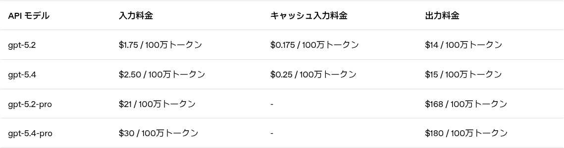 OpenAI公式発表ページのAPI料金表（gpt-5.2・gpt-5.4・gpt-5.2-pro・gpt-5.4-proの入力・キャッシュ入力・出力料金、2026年3月・OpenAI公式）