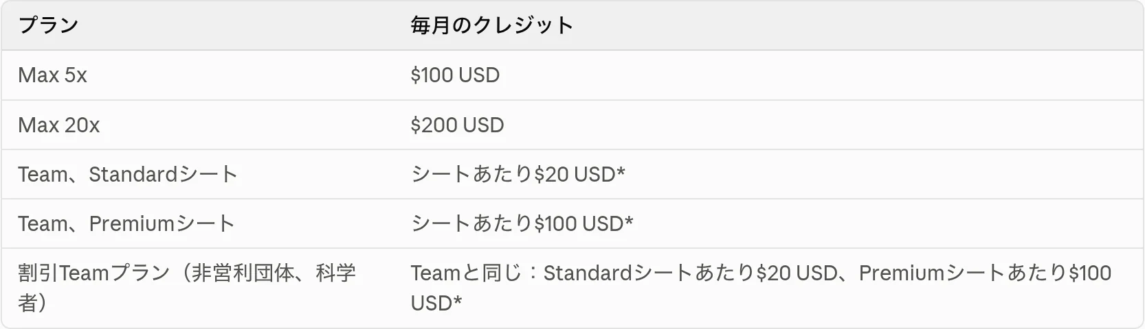 Max・TeamプランごとのAPIクレジット金額表。出典: Anthropic公式ドキュメント（platform.claude.com）