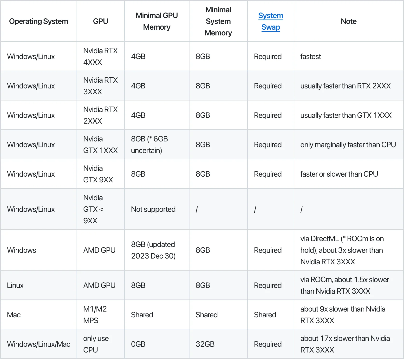Fooocus公式GitHub READMEのMinimal Requirement表(OS・GPU別の必要VRAM・メモリ)