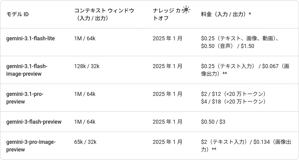 Gemini 3シリーズのAPIモデル一覧と料金（Google AI for Developers公式サイトより、2026年10月確認）