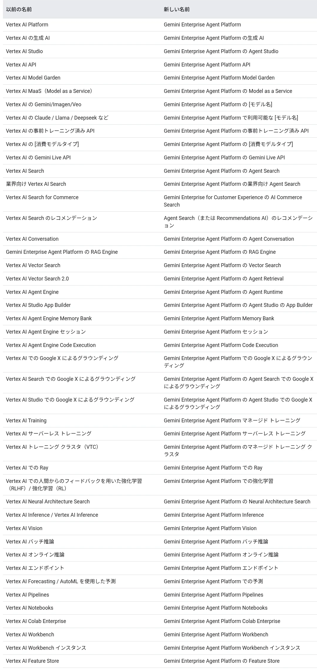 Vertex AIからGemini Enterprise Agent Platformへの公式の新旧名称対応表(Google Cloud公式ドキュメント、2026年10月時点)