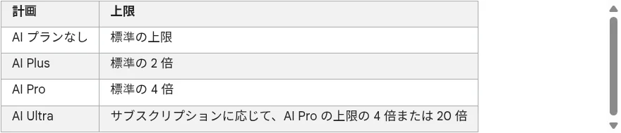 Google公式ヘルプのプラン別使用量上限の表（AI Ultraが『AI Proの4倍または20倍』と表記。Google ヘルプセンター「Gemini アプリ ヘルプ」より）