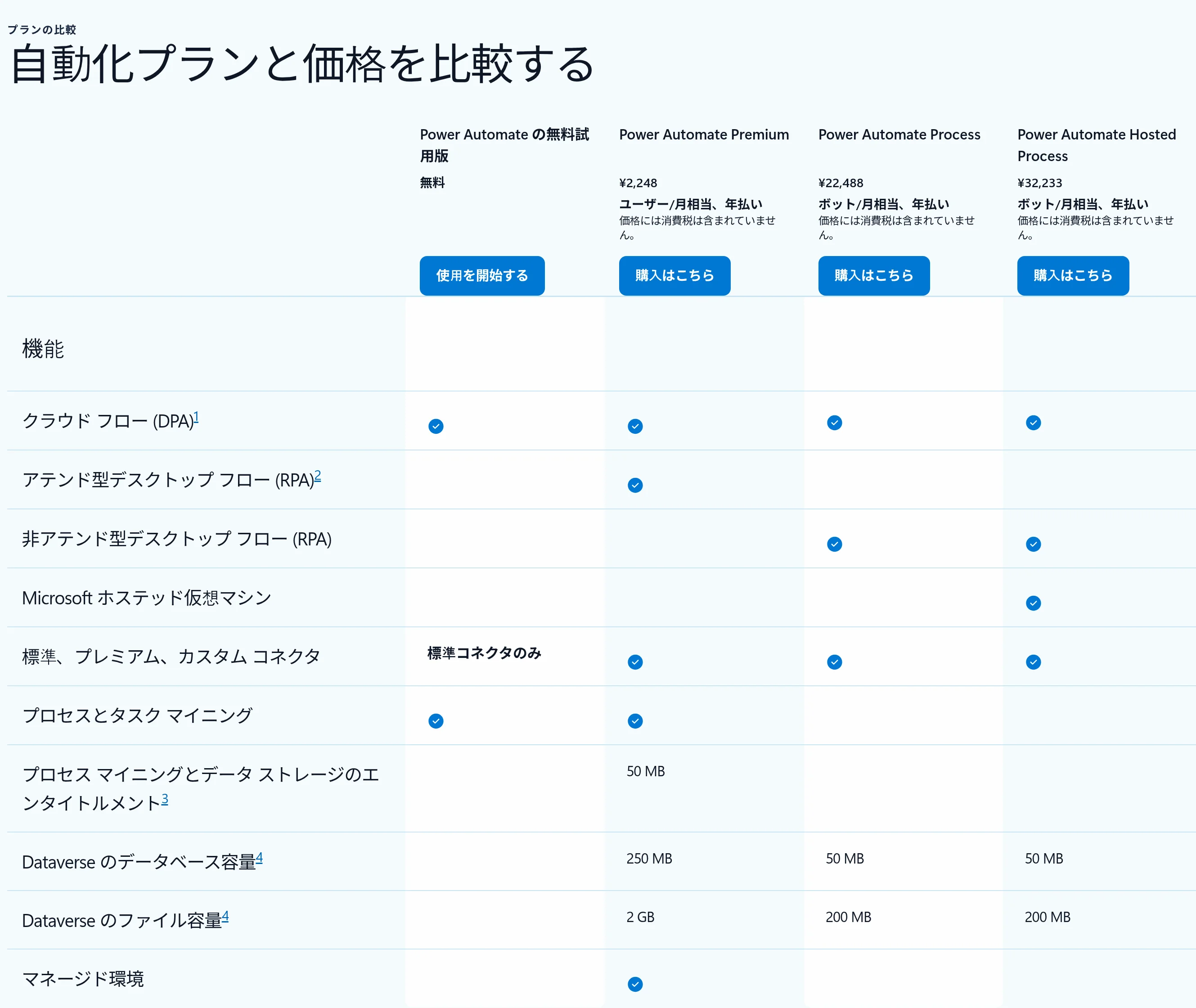Power Automateの無料試用版・Premium・Process・Hosted Processの月額料金と機能を比較する表（Microsoft公式サイト、2026年時点）