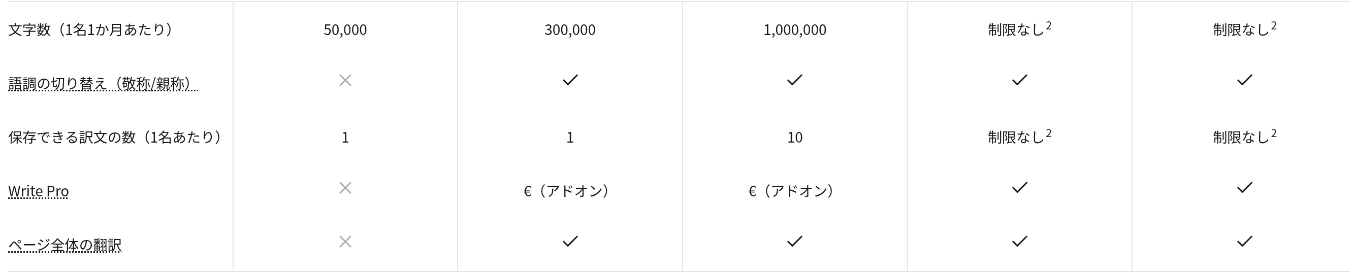 DeepL公式サイトのプラン比較表。無料版・Individual・Team・Business・Enterpriseの文字数などを比較(DeepL公式サイト、2026年10月編集部確認)