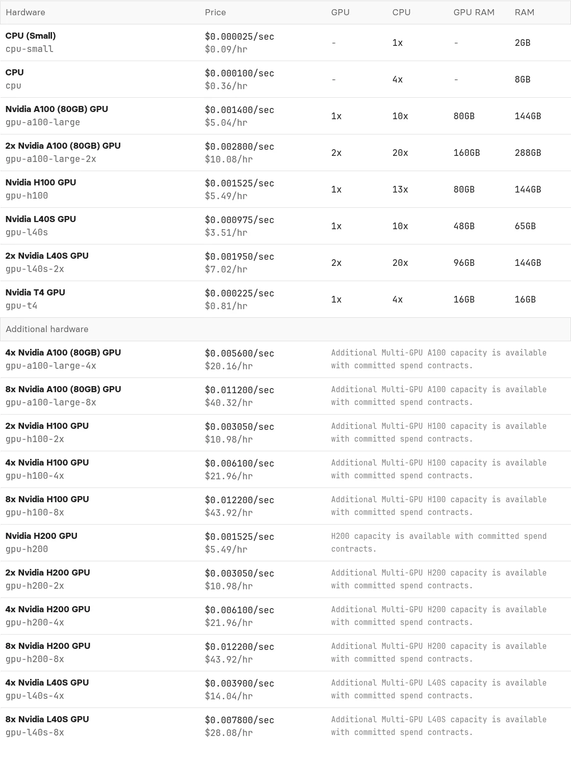 Replicate公式サイトのハードウェア別料金表（CPU・各種GPUの秒単価・時間単価一覧、出典: replicate.com/pricing）