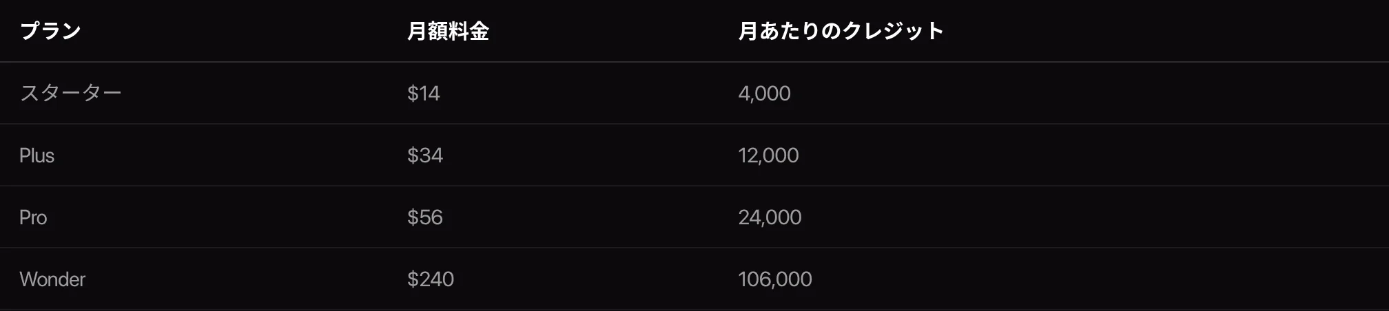 OpenArt公式ブログに掲載されている料金表。スターター・Plus・Pro・Wonderの月額料金と月間クレジット数（出典: openart.ai公式ブログ）