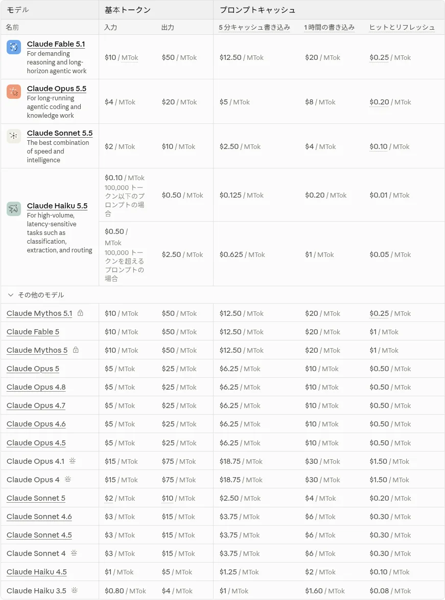 Claude APIのモデル別料金表（Sonnet 5.5・Opus 5.5などの入力・出力トークン単価）。出典: Anthropic公式ドキュメント（platform.claude.com）
