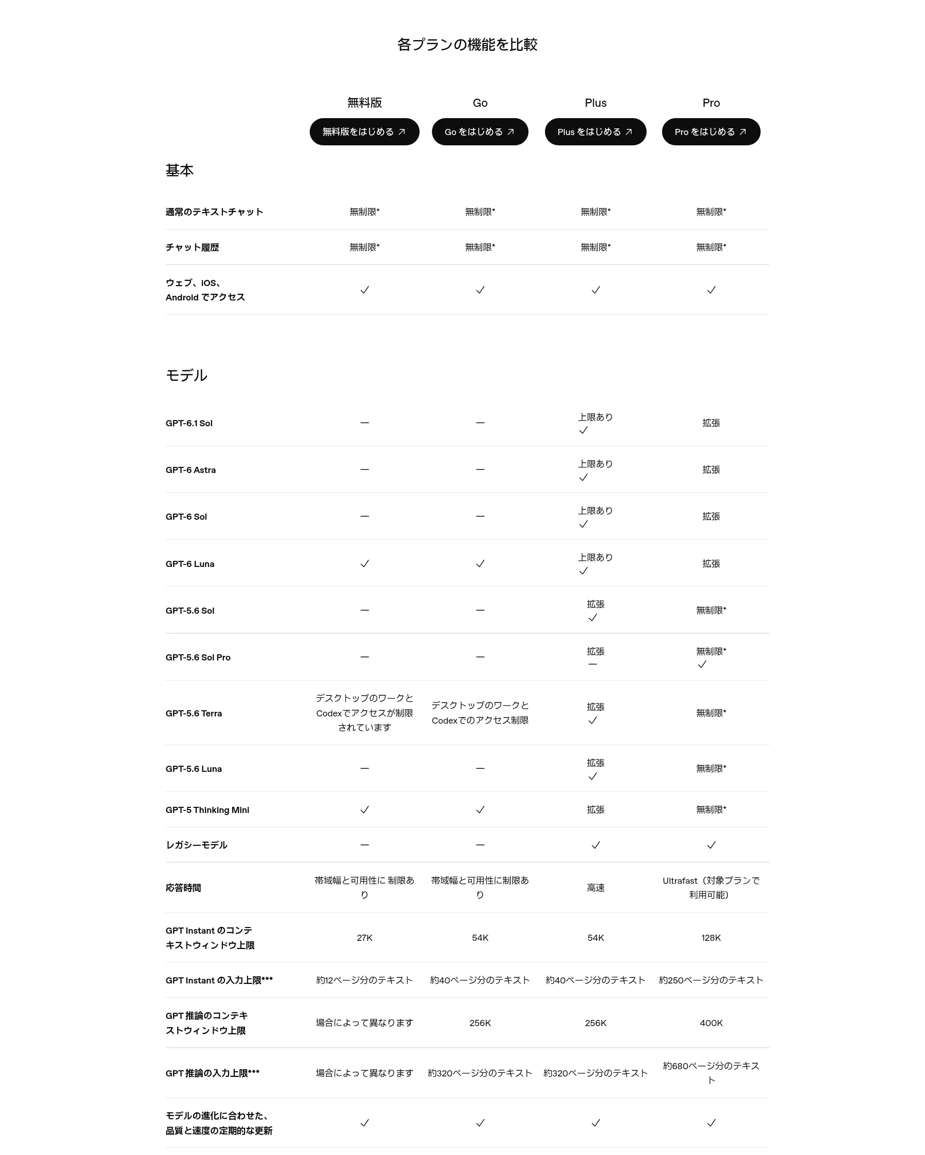 ChatGPT公式料金ページのプラン比較表。無料版・Go・Plus・Proでモデルやアクセス範囲が異なる（出典: chatgpt.com/pricing、2026年10月・編集部確認）