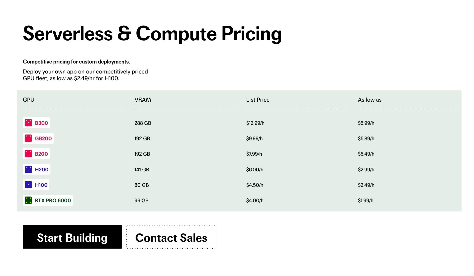 fal.ai公式サイトのServerless/Compute用GPU時間課金表。H100やB200などのList PriceとAs lowの価格（2026年10月・fal.ai公式）