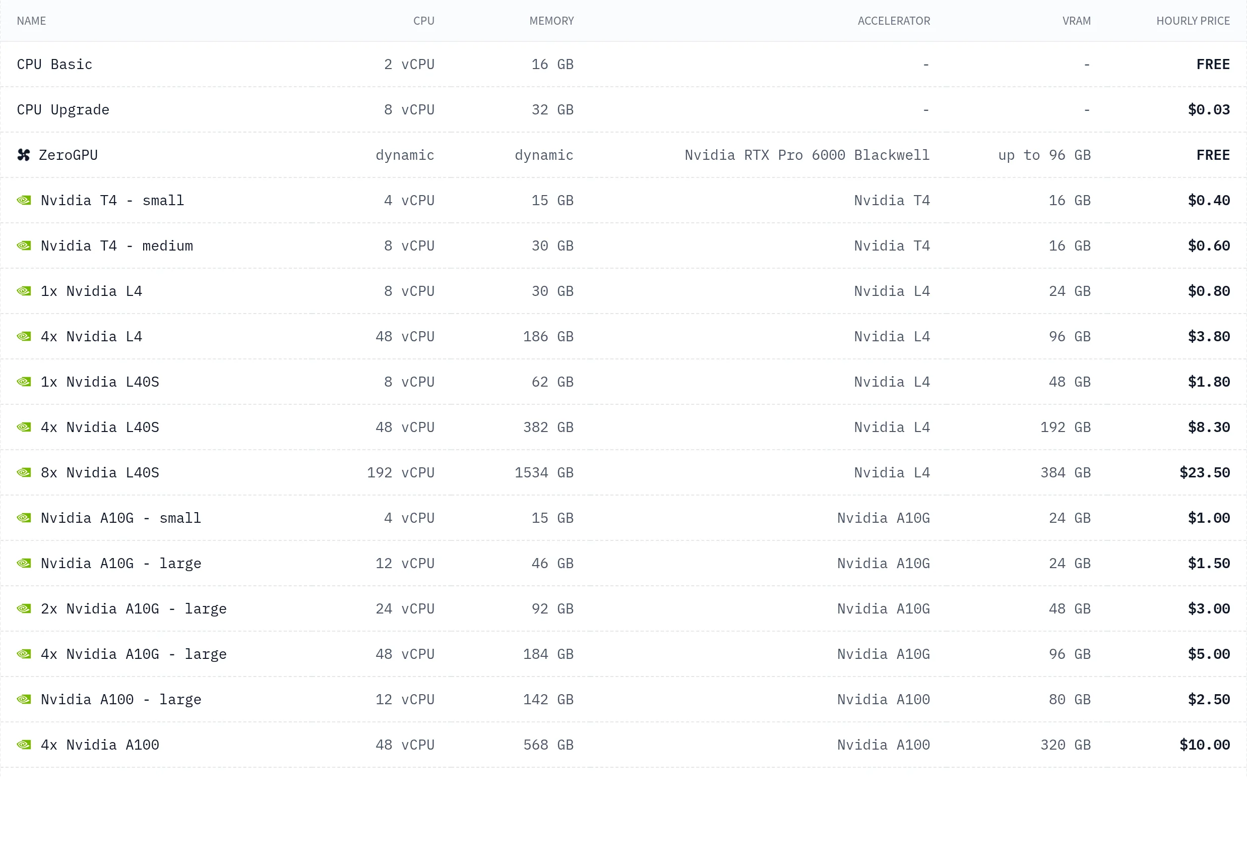 Hugging Face公式サイト(huggingface.co/pricing)のSpaces Hardware料金表。CPUとGPUの時間単価一覧