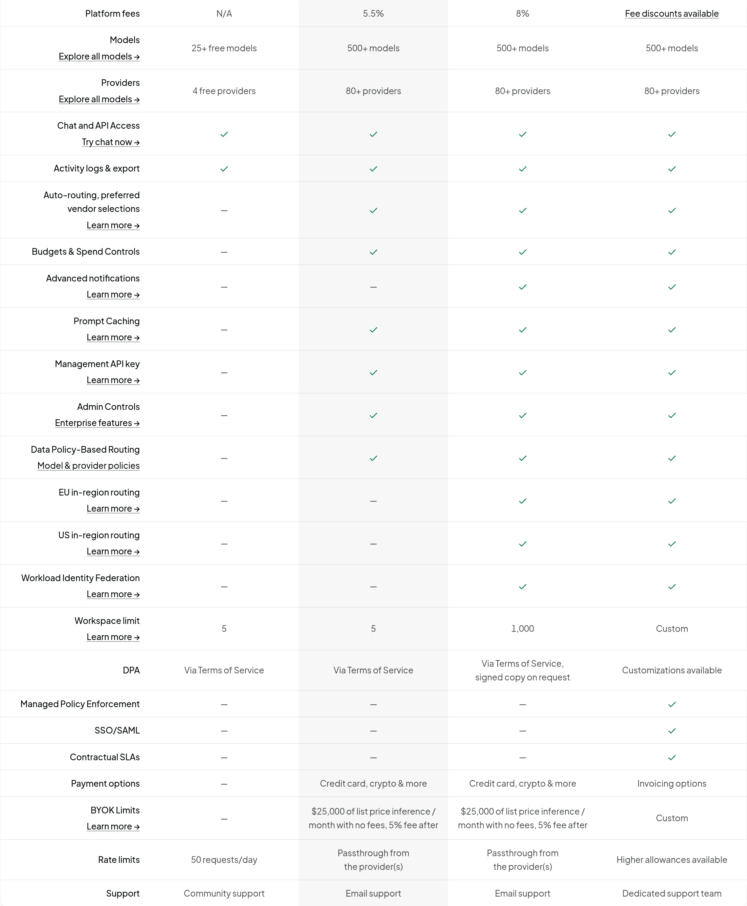 OpenRouter公式サイト（openrouter.ai/pricing）のプラン別機能比較表。Platform feesの行にFree:N/A、Standard:5.5%、Business:8%の手数料が並ぶ