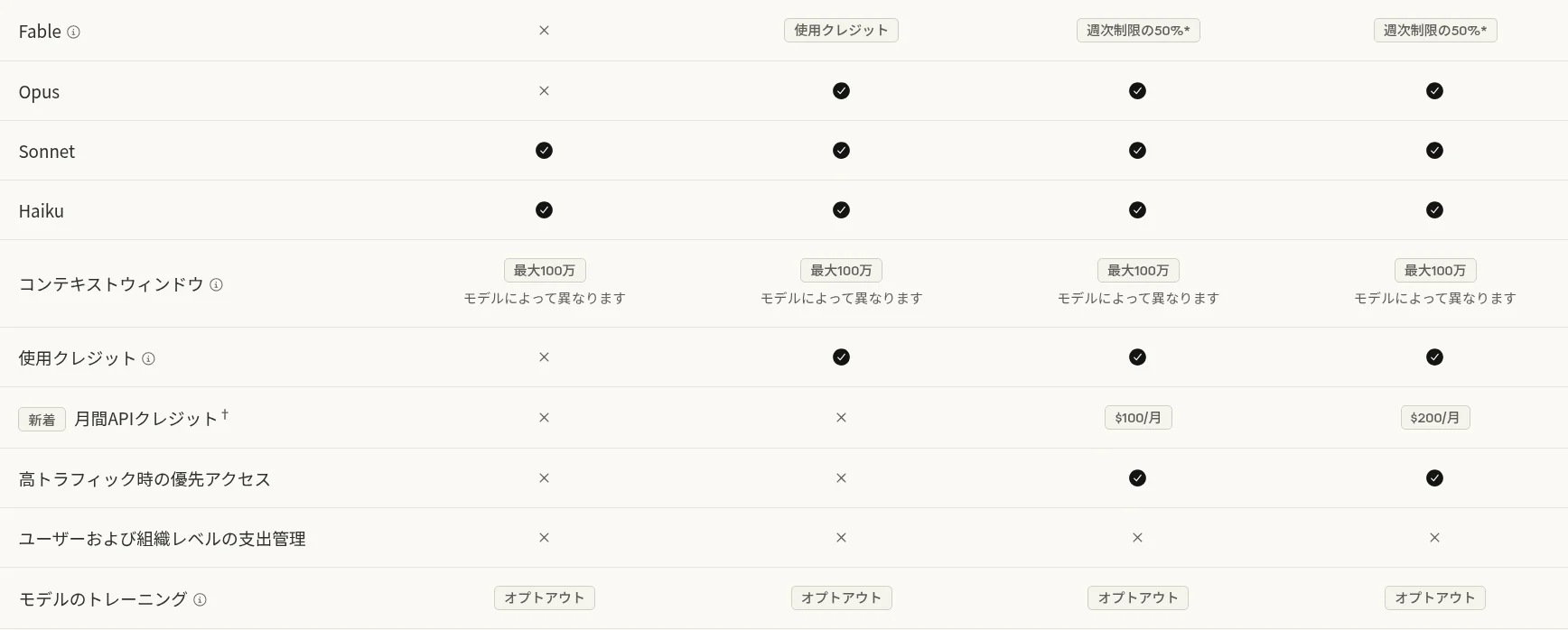 Claude公式料金ページの機能比較表（左からFree・Pro・Max 5x・Max 20x）。OpusはFreeで×、Pro以上で○なのが分かる（2026年10月、Anthropic公式サイト）