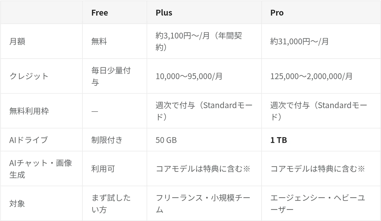 Genspark公式サイトのFree・Plus・Proの料金プラン比較表（2026年10月・genspark.aiより）