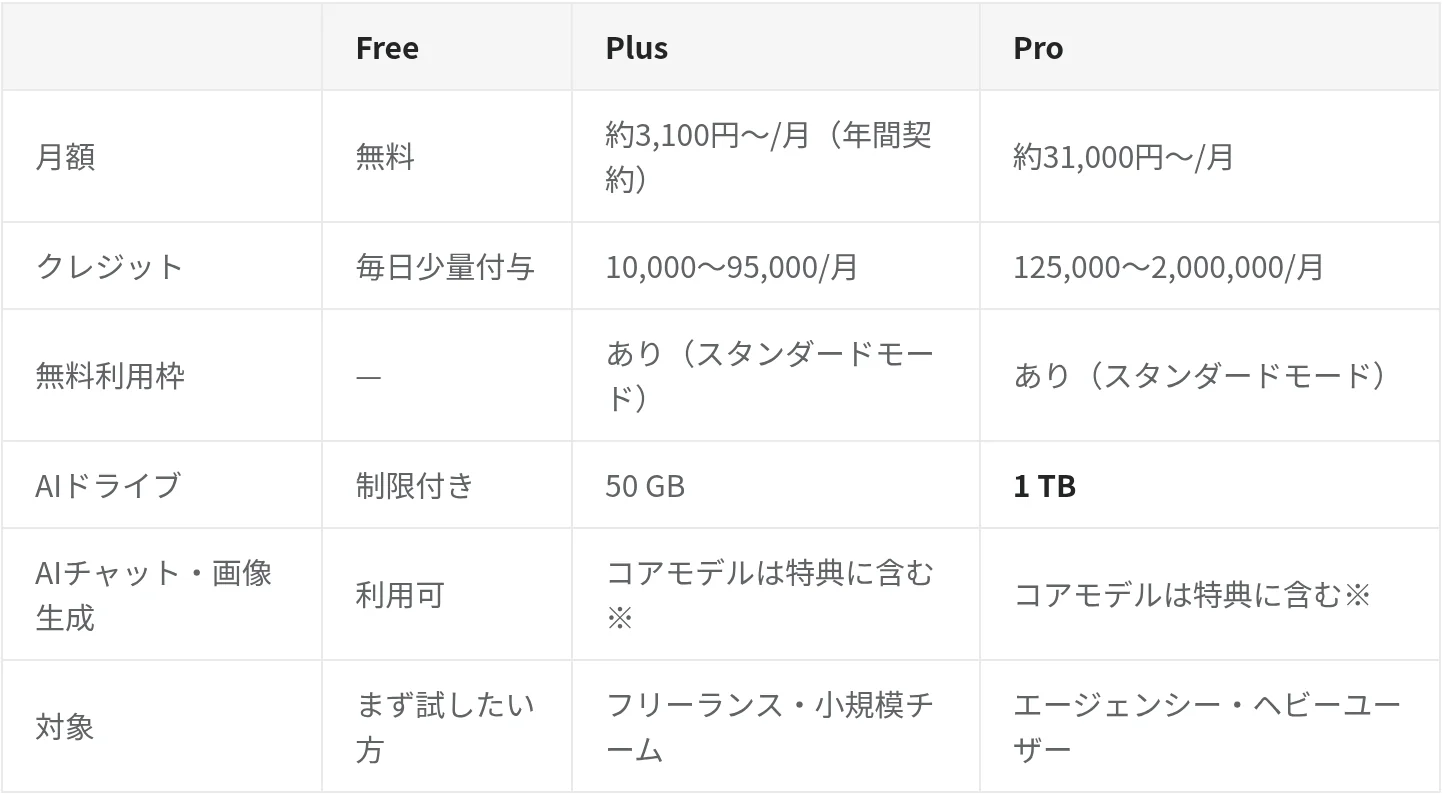 GensparkのFree・Plus・Proプラン比較表（月額・クレジット量・無料利用枠・AIドライブ容量）。genspark.ai公式サイトより