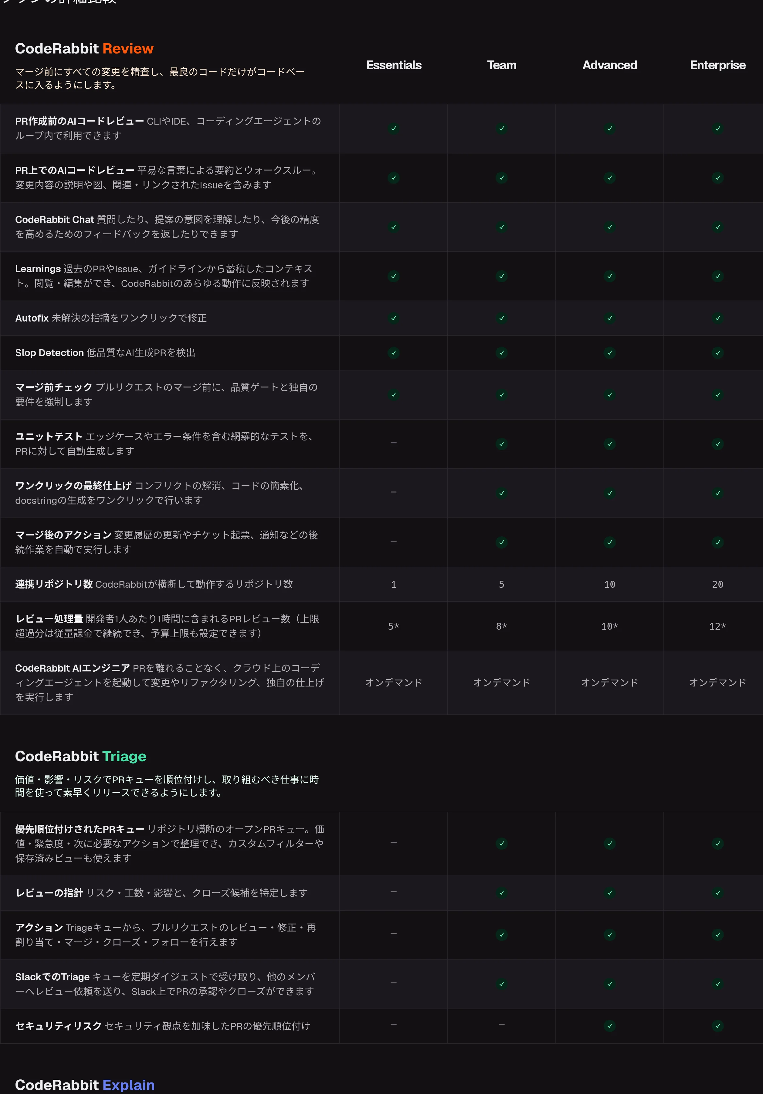 CodeRabbit公式サイトの料金プラン詳細比較表(Essentials/Team/Advanced/Enterprise、2026年時点・coderabbit.ai/ja/pricing)