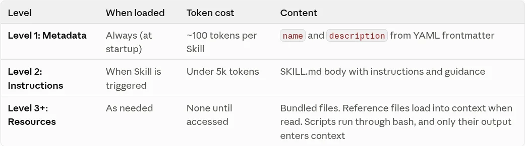 Agent Skillsの3段階読み込み（Level1〜3）とトークンコストを示す公式の表（docs.claude.com、2026年10月編集部確認）