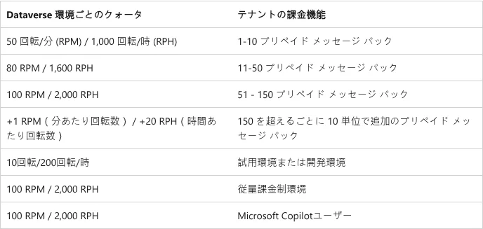 標準ハーネスのDataverse環境ごとのクォータ表(プリペイドメッセージパック数とRPM/RPHの対応)出典: Microsoft Learn
