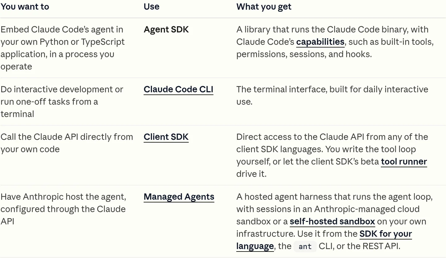 Agent SDK・Claude Code CLI・Client SDK・Managed Agentsの比較表（code.claude.com公式ドキュメント）