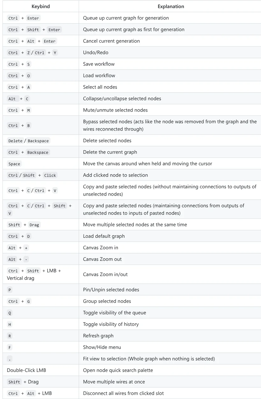 ComfyUI公式GitHub README記載のキーボードショートカット一覧表。github.com/comfyanonymous/ComfyUI