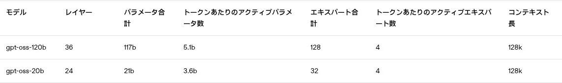 「gpt-oss-120b」と「gpt-oss-20b」のレイヤー数・パラメータ数・コンテキスト長を比較する仕様表（OpenAI公式ブログ）