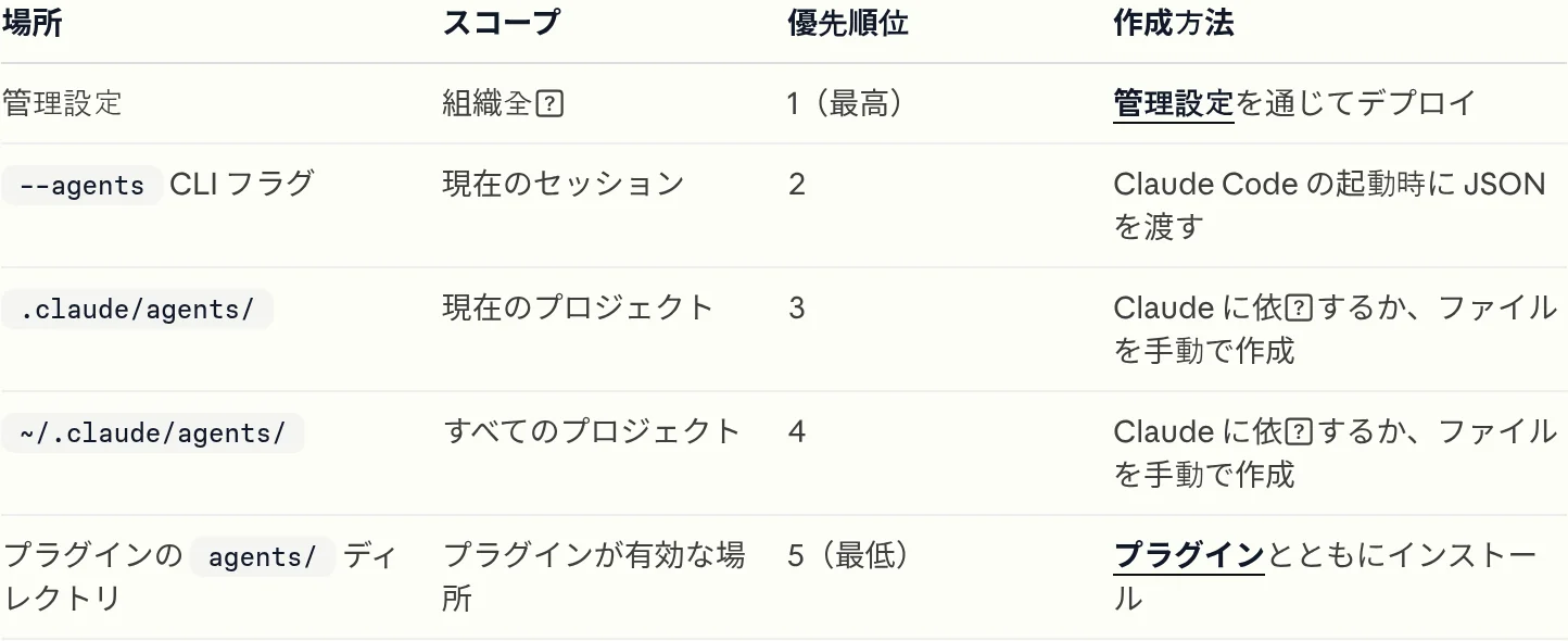 Claude Code公式ドキュメントのサブエージェント保存場所・優先順位の表(code.claude.com、2026年)
