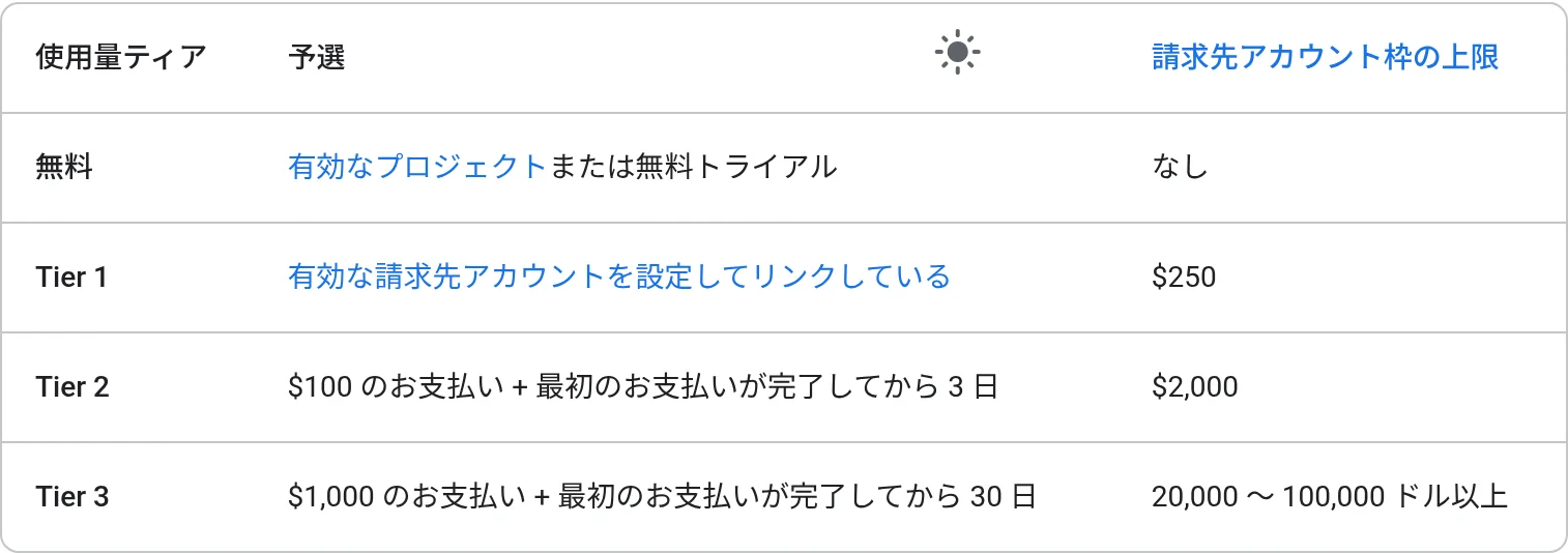 Gemini API公式ドキュメントの使用量ティア表：無料／Tier1〜3の条件と請求先アカウント枠の上限（ai.google.dev）