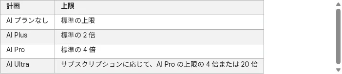 Google AIプラン別の使用量上限の倍率(AIプランなし・Plus・Pro・Ultra) - Google公式ヘルプより