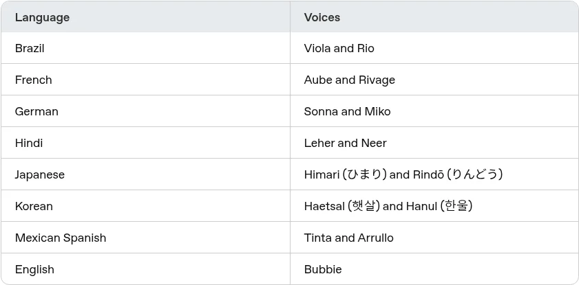 ChatGPT Voiceの追加言語ボイス一覧(日本語Himari・Rindōなど)。OpenAI公式ヘルプより