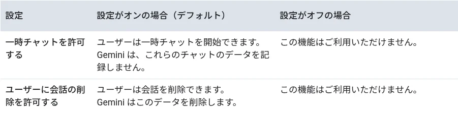 Google Workspace管理者ヘルプの設定表（一時チャットを許可する／ユーザーに会話の削除を許可する、オンの場合とオフの場合の違い）。Google Workspace管理者ヘルプより