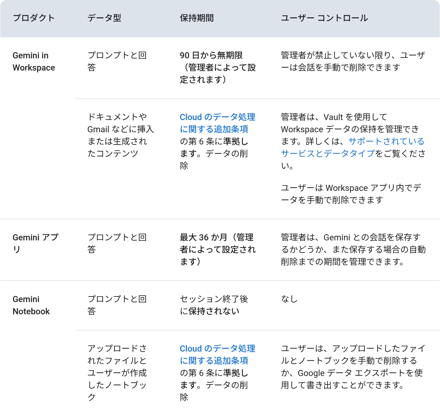 Google Workspace の生成AIに関するプライバシーハブに掲載されているGeminiのデータ保持期間の表(Google公式ヘルプ)