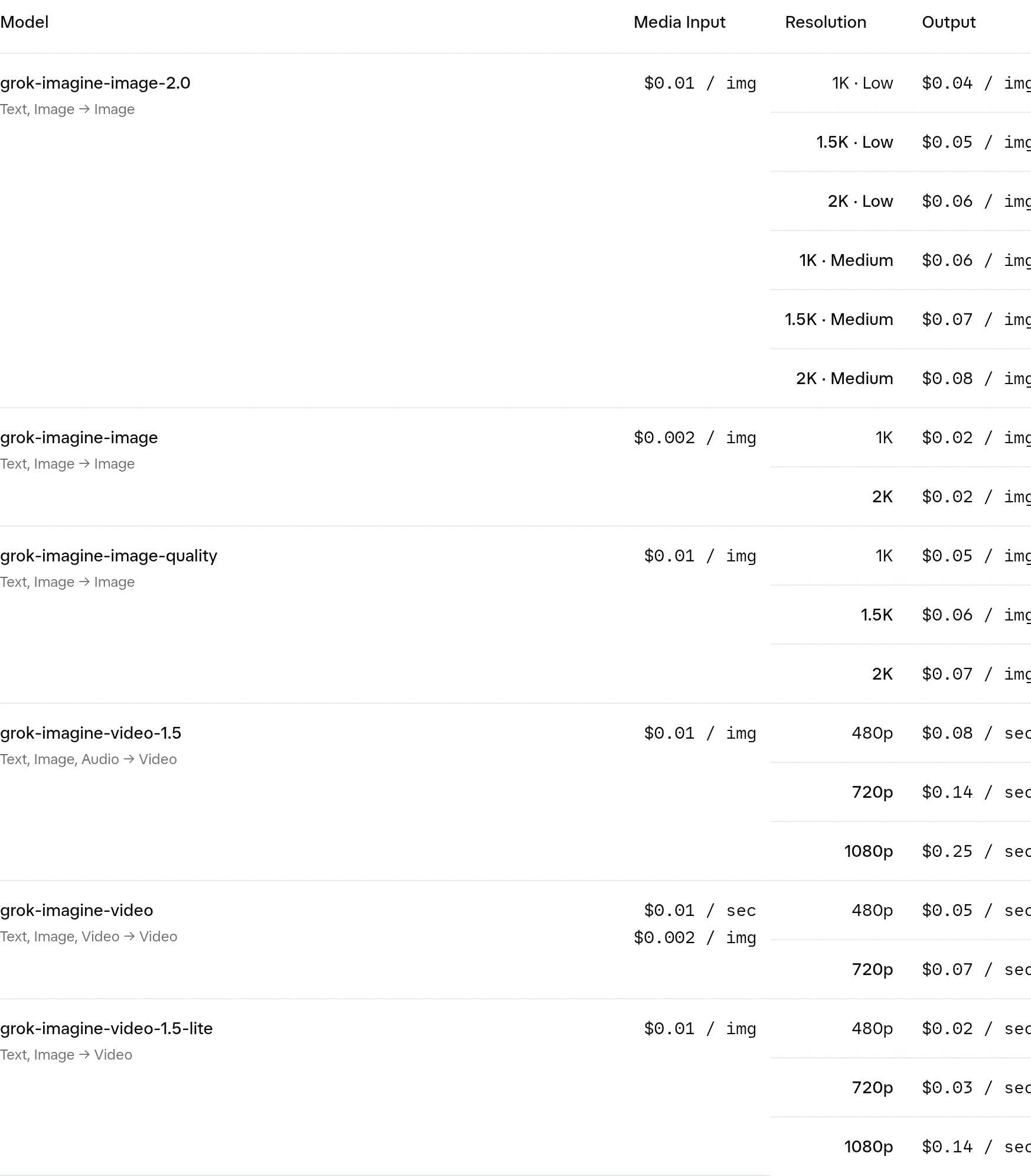 xAI公式Imagine APIの料金表。grok-imagine-video系モデルの解像度別の秒単価が掲載されている（docs.x.ai/developers/pricing）
