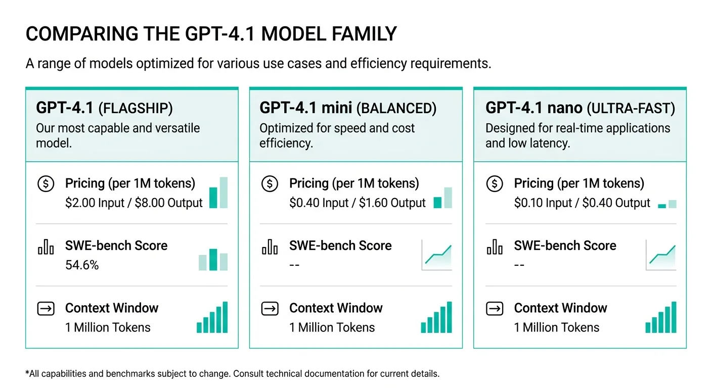 GPT-4.1モデルファミリー比較図（GPT-4.1、GPT-4.1 mini、GPT-4.1 nanoの料金・性能比較、公式情報より）