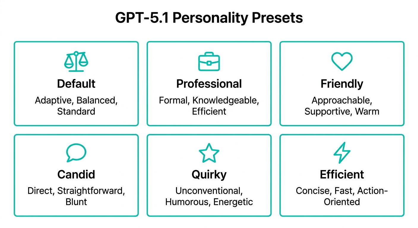 GPT-5.1のパーソナリティプリセット6種類(図解)