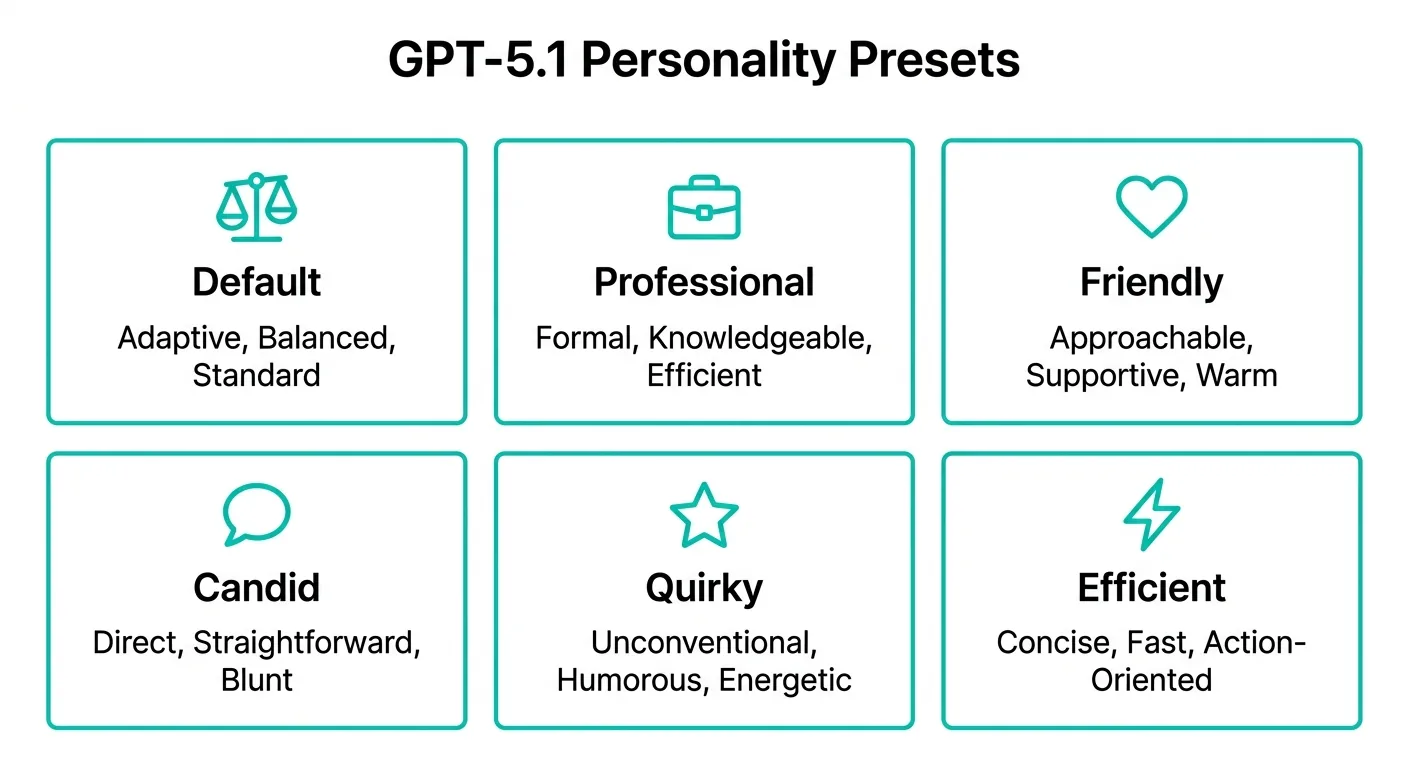 GPT-5.1のパーソナリティプリセット6種類（図解）